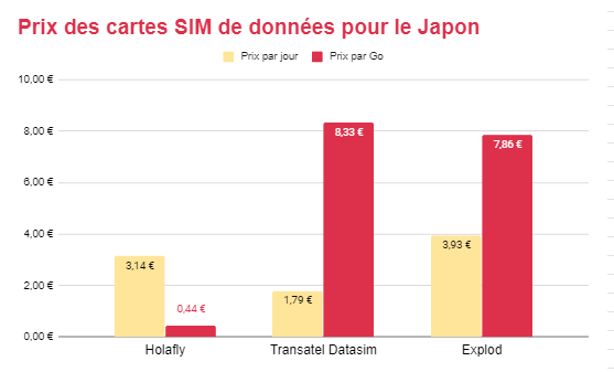 Graphique comparatif des prix pour les cartes SIM de Holafly, Transatel y Explod