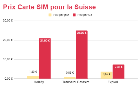 Graphique comparatif des prix pour la carte SIM pour la Suisse.