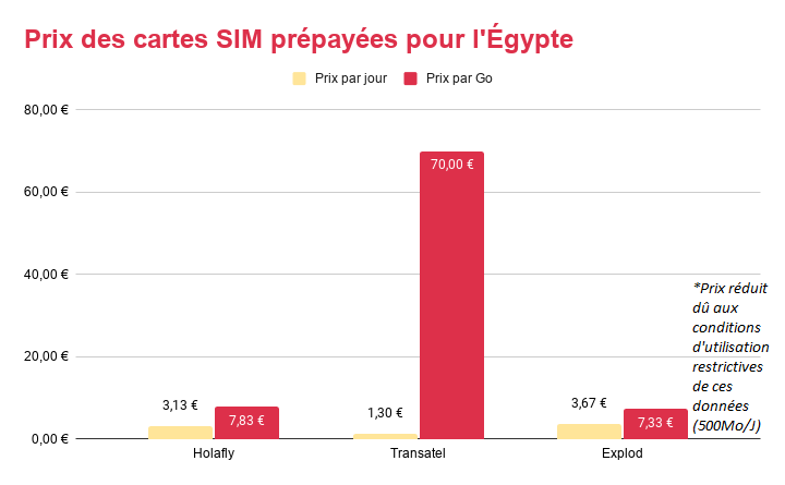Carte SIM pour l'Egypte